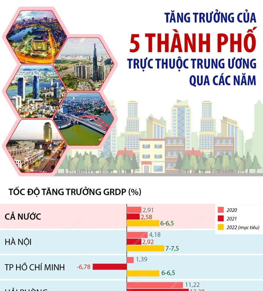 Các thành phố trực thuộc Trung ương và tiêu chuẩn thành phố trực thuộc TW
