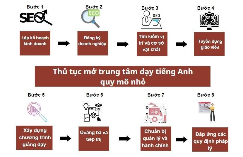 Thu tuc mo tt tieng Anh quy mo nho