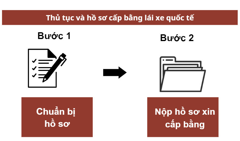 Thủ tục và hồ sơ cấp bằng lái xe quốc tế