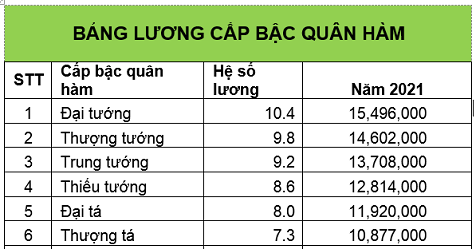 Bảng lương Công an nhân dân mới nhất 2023