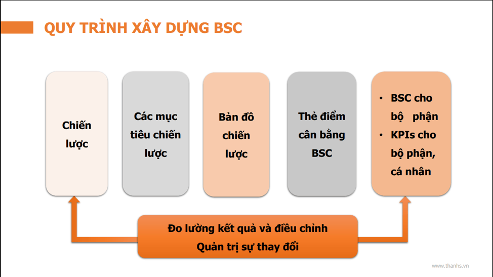 Bsc trong doanh nghiệp là gì