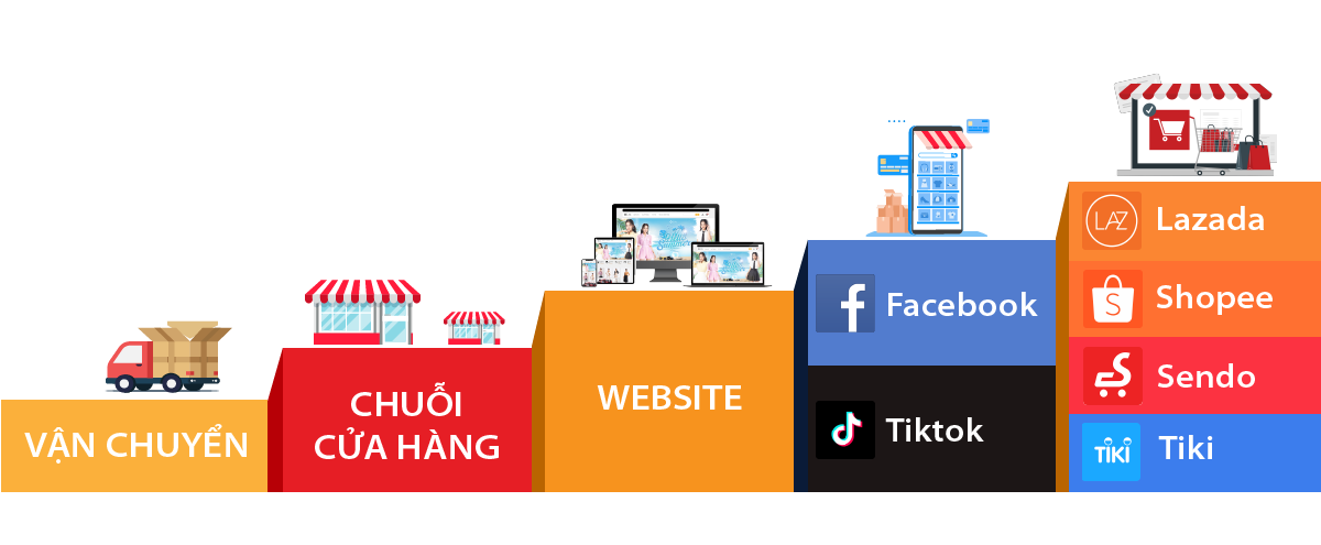 Các loại hình kinh doanh bán lẻ