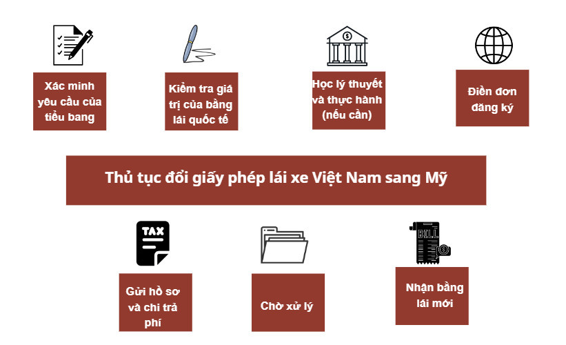 Thủ tục đổi giấy phép lái xe Việt Nam sang Mỹ