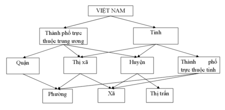 Đơn vị hành chính tương đương cấp huyện