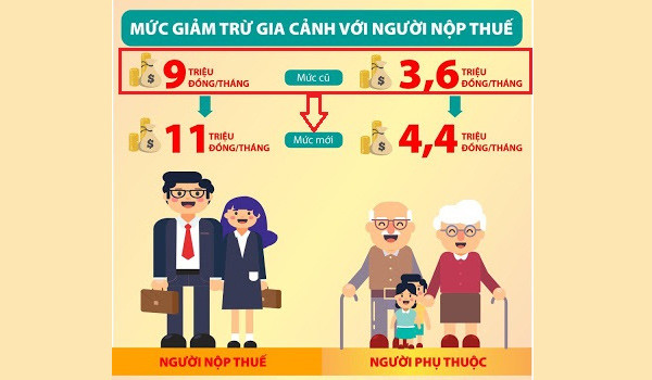 tính giảm trừ gia cảnh cho bản thân