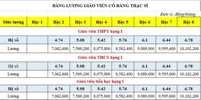 Hệ số lương cơ bản của thạc sĩ