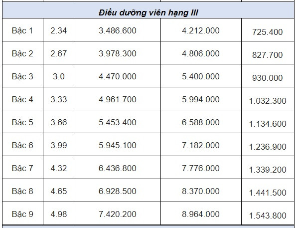 Hệ số lương cơ bản điều dưỡng