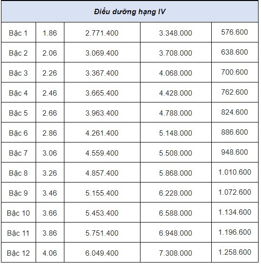 Hệ số lương cơ bản điều dưỡng