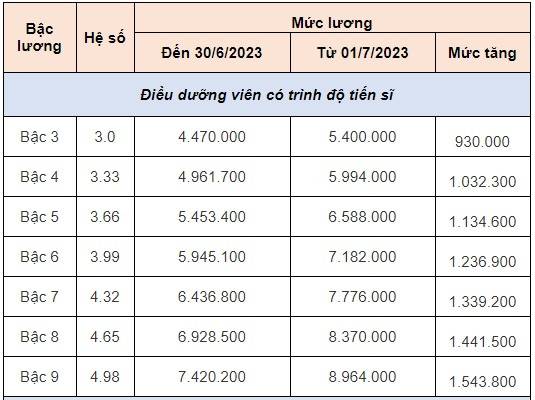 Hệ số lương cơ bản điều dưỡng
