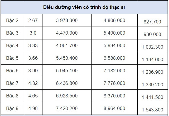 Hệ số lương cơ bản điều dưỡng