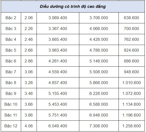 Hệ số lương cơ bản điều dưỡng