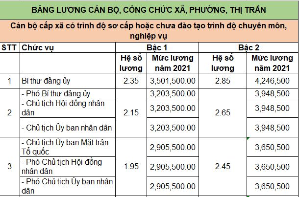luong-can-bo-cong-chuc-cap-xa-2022-1