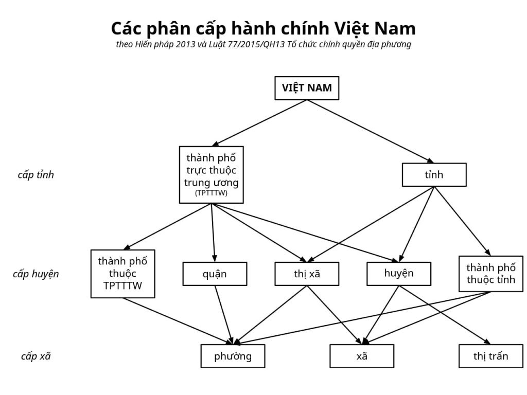 Phân loại đơn vị hành chính 63 tỉnh thành