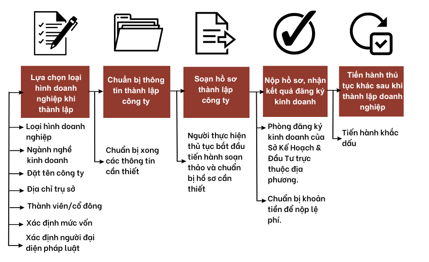 Quy trình các bước thành lập công ty tại Đà Nẵng