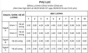 khi nào áp dụng bảng lương mới