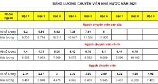bậc 1 lương chuyên viên chính