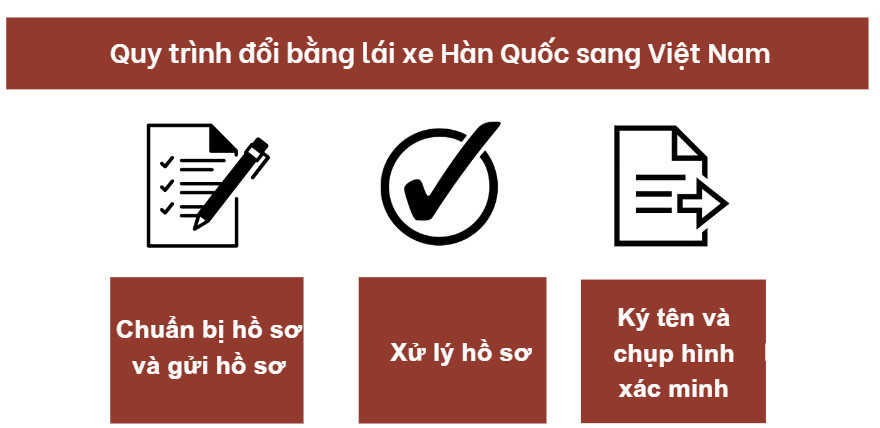 Quy trình đổi giấy phép lái xe quốc tế 