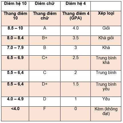 Hướng dẫn tính thang điểm 4 đại học