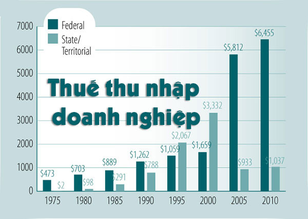 Thuế thu nhập doanh nghiệp là gì và cách tính thuế 