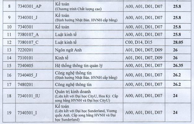 Học viện Ngân hàng công bố điểm chuẩn năm 2022