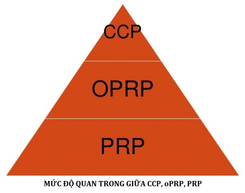 oprp trong iso 22000 là gì