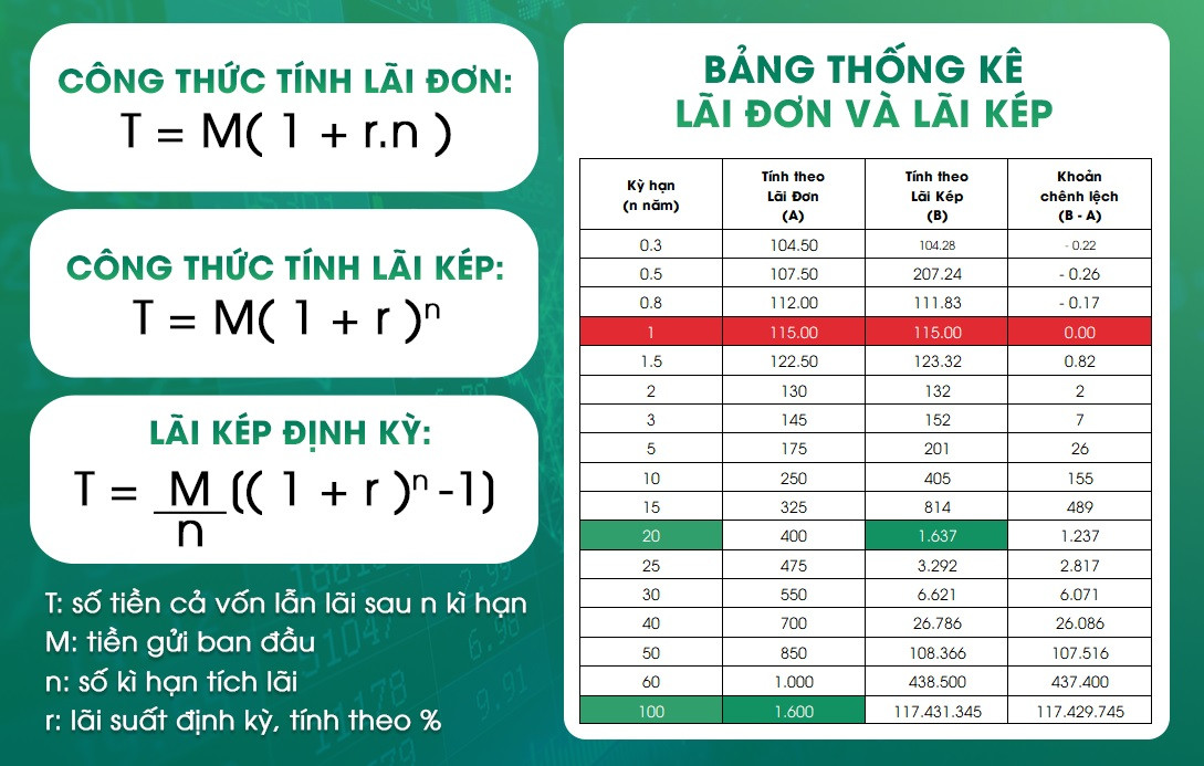 Cách tính lãi suất ngân hàng, lãi suất tiết kiệm và công thức lãi kép chính xác nhất