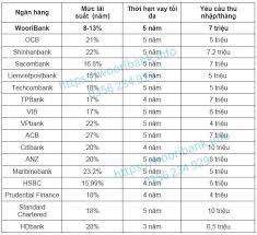 bảng lãi suất vay tín chấp các ngân hàng