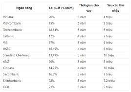 vay tín chấp lãi suất thấp 2022
