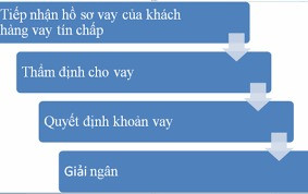 các bước thẩm định hồ sơ vay tín chấp