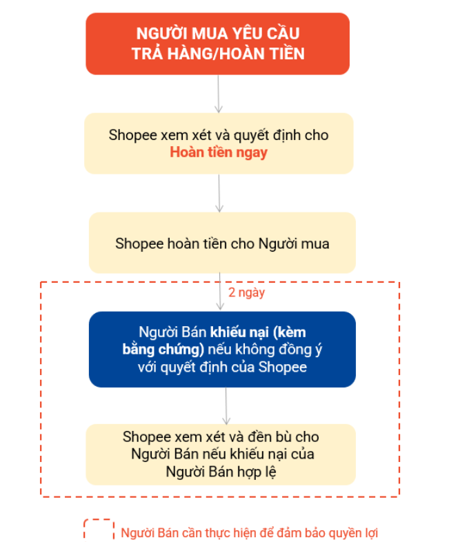khieu-nai-shopee