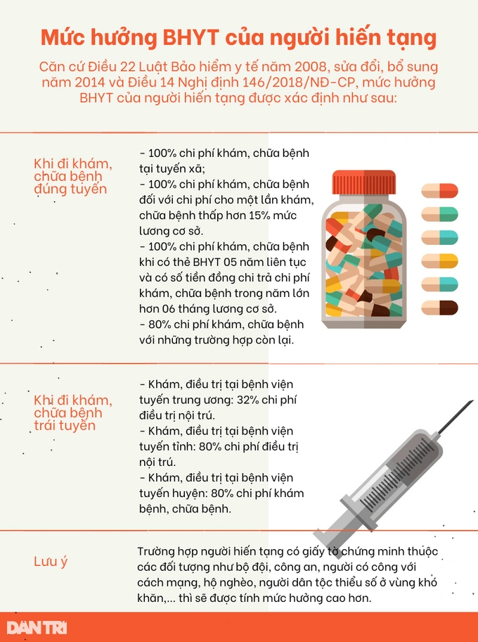 Lợi ích của thẻ hiến tạng