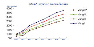lương tối thiểu vùng qua các năm