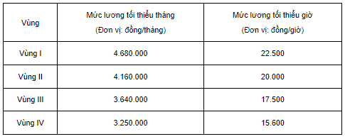 mức lương tối thiểu vùng bình dương