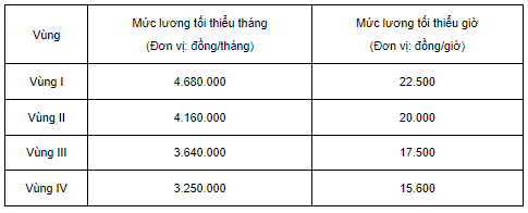 mức lương tối thiểu vùng đà nẵng