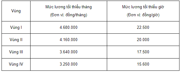 mức lương tối thiểu vùng theo nghị định 90