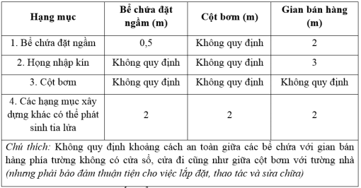 Nội quy pccc cửa hàng xăng dầu