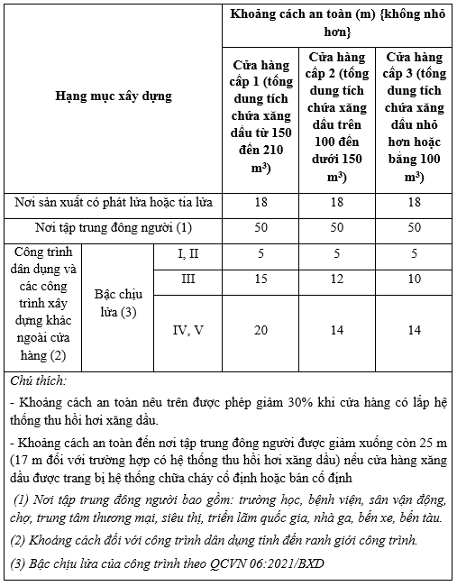 Nội quy pccc cửa hàng xăng dầu 