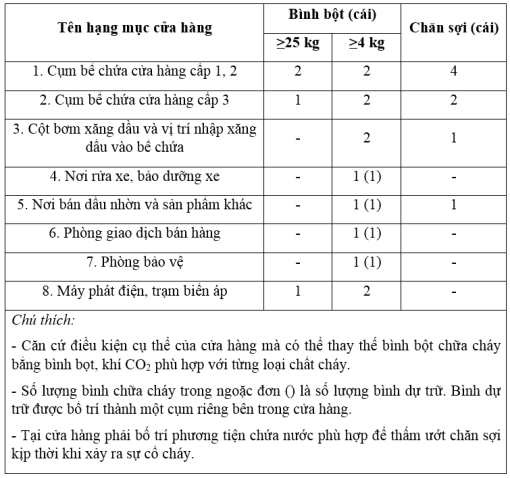 Nội quy pccc cửa hàng xăng dầu 3