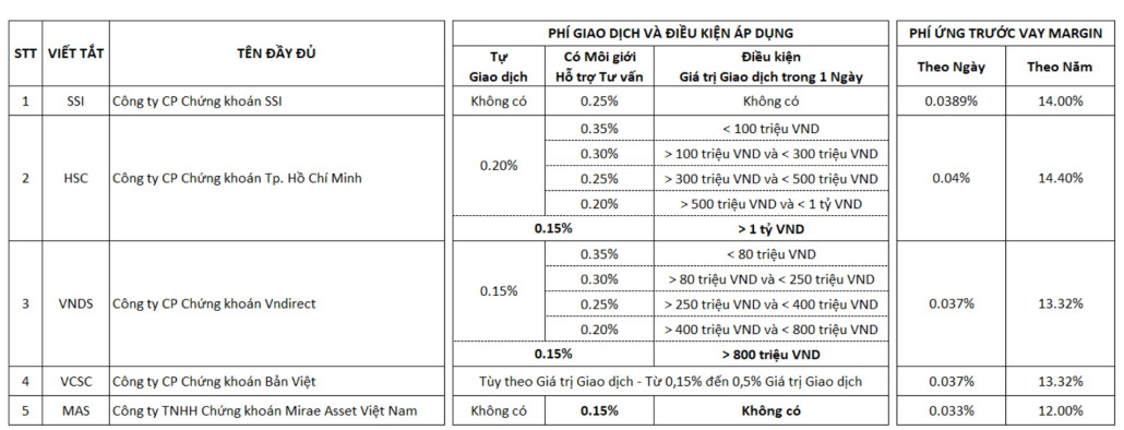 Phí môi giới chứng khoán