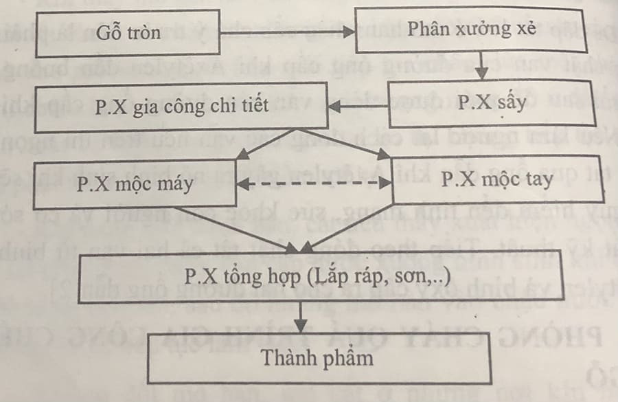 Quy định pccc xưởng gỗ