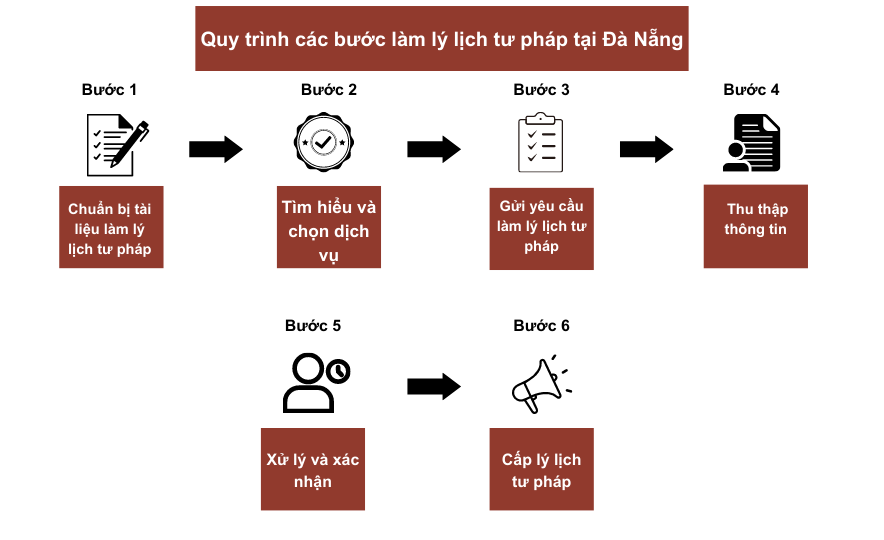 quy-trinh-cac-buoc-lam-ly-lich-tu-phap-tai-da-nang