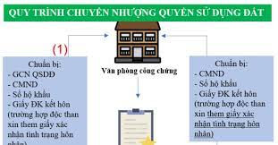 quy trình chuyển nhượng quyền sử dụng đất