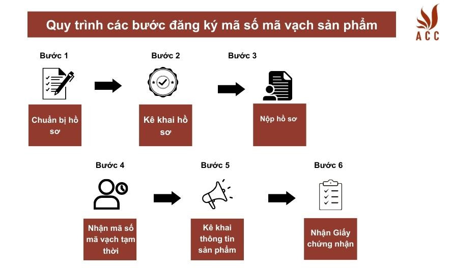 Quy trình các bước đăng ký mã số mã vạch