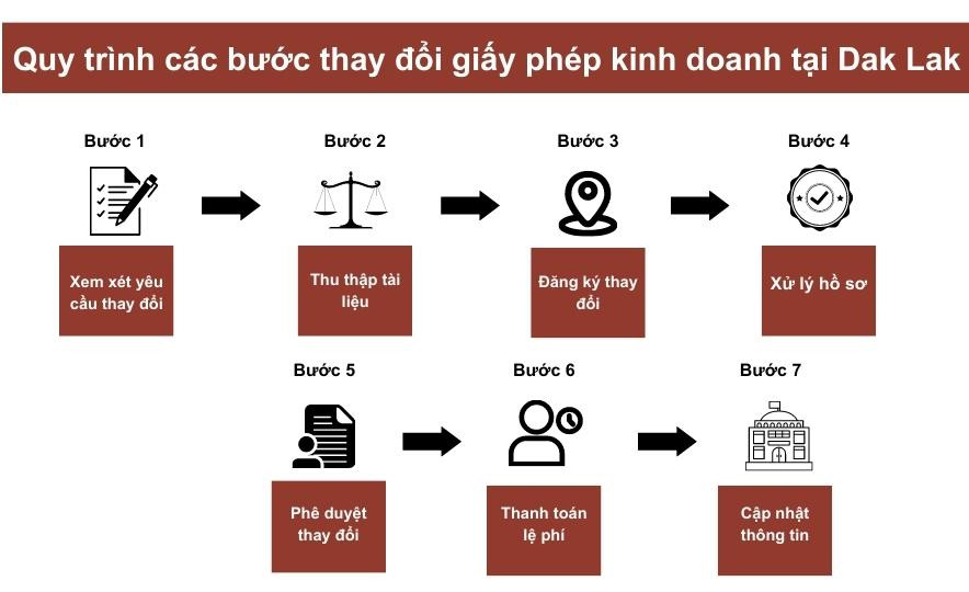 Thay đổi giấy phép kinh doanh tại Dak Lak