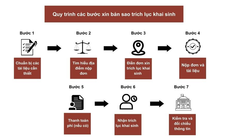 Quy trình xin trích lục khai sinh