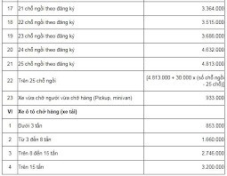 biểu phí bảo hiểm tnds xe ô tô