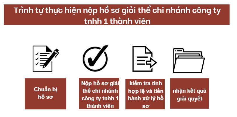 Trình tự thực hiện nộp hồ sơ giải thể chi nhánh công ty tnhh 1 thành viên