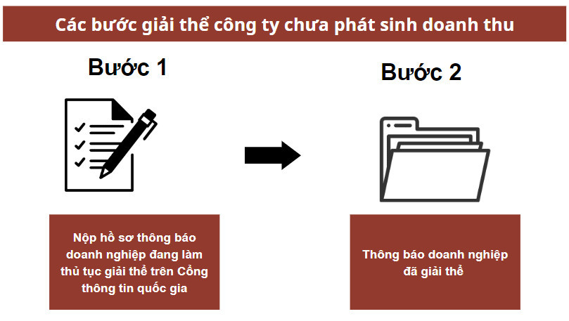 Các bước giải thể công ty chưa phát sinh doanh thu