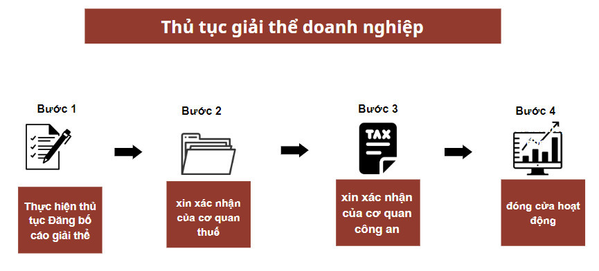 Thủ tục giải thể doanh nghiệp