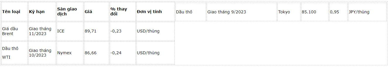 bang-gia-xang-dau-the-gioi-cap-nhat-moi